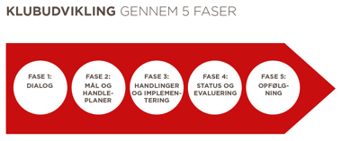 Klubudvikling 5 Faser Stor Klubudvikling 5 Faser Stor